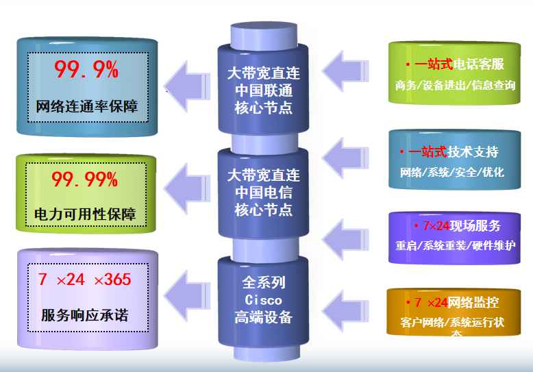 坦洲镇机房网络